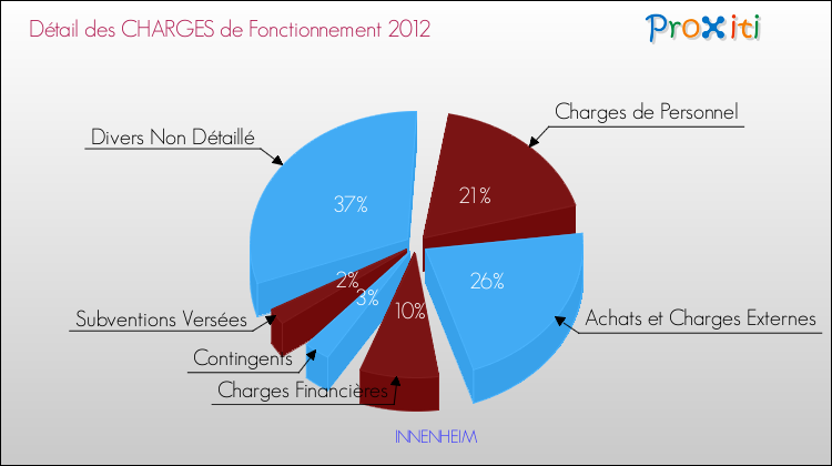 Décomposition des Charges de Fonctionnement 2012 de la commune de INNENHEIM Charges de Fonctionnement 2012 pour la commune de INNENHEIM