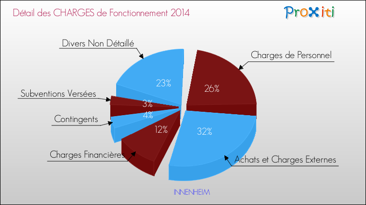 Décomposition des Charges de Fonctionnement 2014 de la commune de INNENHEIM Charges de Fonctionnement 2014 pour la commune de INNENHEIM