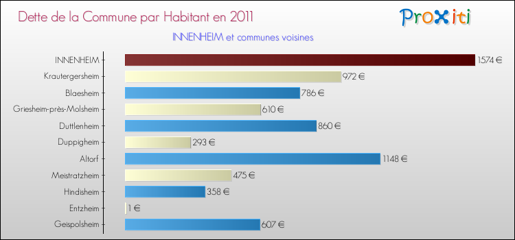 Dette par habitant de la commune en 2011 pour INNENHEIM et les communes proches Comparaison de la dette par habitant de la commune en 2011 pour INNENHEIM et les communes voisines