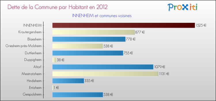 Dette par habitant de la commune en 2012 pour INNENHEIM et les communes proches Comparaison de la dette par habitant de la commune en 2012 pour INNENHEIM et les communes voisines