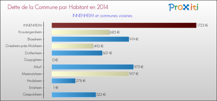 Dette par habitant de la commune en 2014 pour INNENHEIM et les communes proches Comparaison de la dette par habitant de la commune en 2014 pour INNENHEIM et les communes voisines