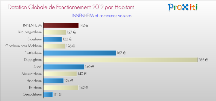 Montant des dotations globales de fonctionnement DGF par Habitant pour INNENHEIM et les communes proches Comparaison des des dotations globales de fonctionnement DGF par habitant pour INNENHEIM et les communes voisines