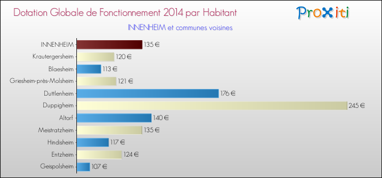 Montant des dotations globales de fonctionnement DGF par Habitant pour INNENHEIM et les communes proches en 2014. Comparaison des des dotations globales de fonctionnement DGF par habitant pour INNENHEIM et les communes voisines en 2014.