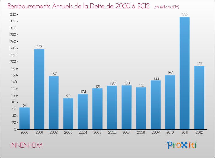 Evolution de l'annuité de la dette pour la commune de INNENHEIM de 2000 à 2012 Annuités de la dette pour INNENHEIM de 2000 à 2012