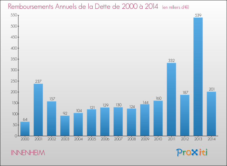 Evolution de l'annuité de la dette pour la commune de INNENHEIM de 2000 à 2014 Annuités de la dette pour INNENHEIM de 2000 à 2014