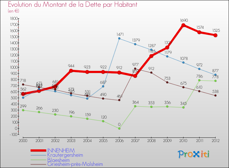 Evolution de la dette par habitant pour la commune de INNENHEIM et les communes proches de 2000 à 2012 Comparaison de la dette par habitant pour INNENHEIM et les communes voisines de 2000 à 2012