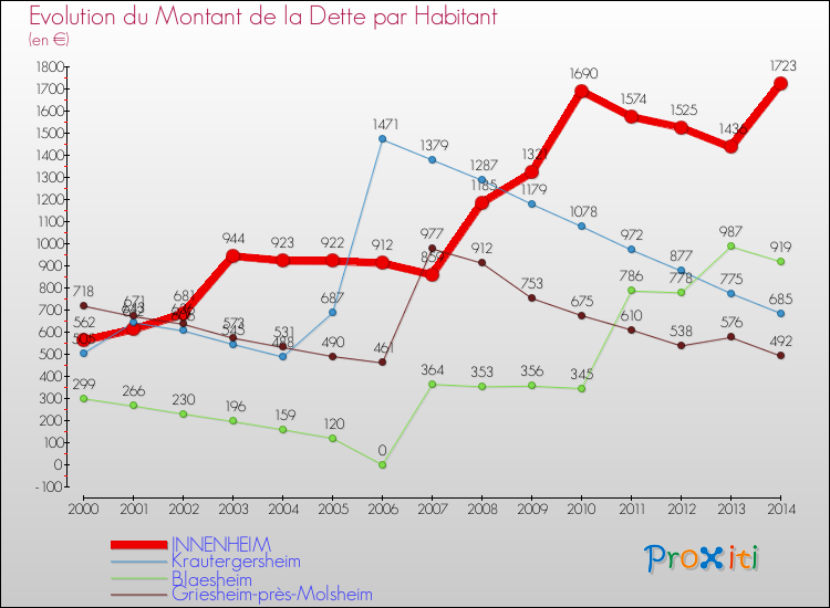 Evolution de la dette par habitant pour la commune de INNENHEIM et les communes proches de 2000 à 2014 Comparaison de la dette par habitant pour INNENHEIM et les communes voisines de 2000 à 2014