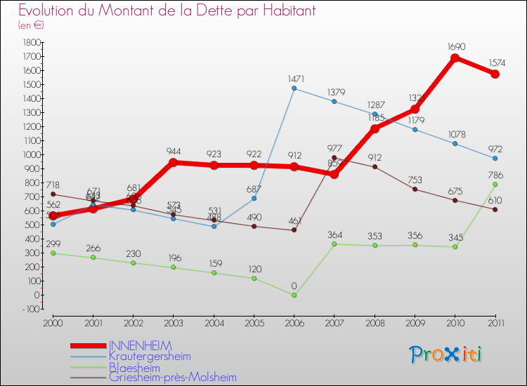 Evolution de la dette par habitant pour la commune de INNENHEIM et les communes proches Comparaison de la dette par habitant pour INNENHEIM et les communes voisines