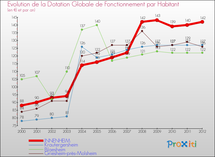 Evolution et montant de la dotation globale de fonctionnement par Habitant pour INNENHEIM et les communes proches Comparaison des dotations globales de fonctionnement par habitant pour INNENHEIM et les communes voisines