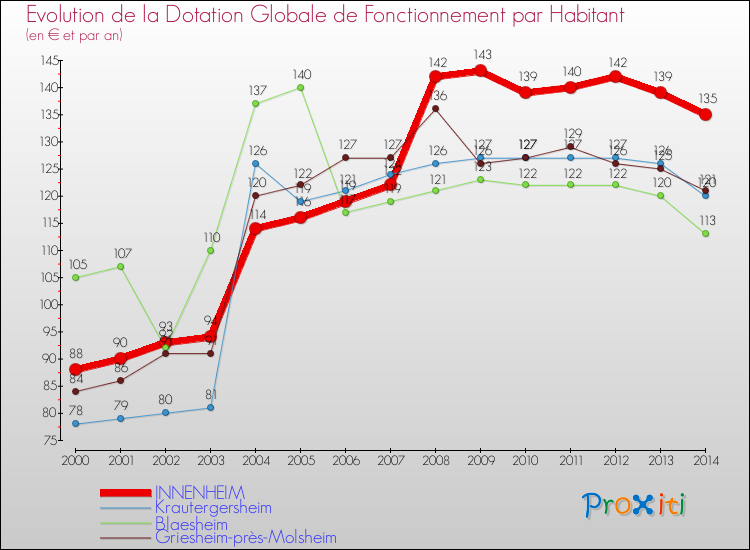 Evolution et montant de la dotation globale de fonctionnement par Habitant pour INNENHEIM et les communes proches de 2000 à 2014. Comparaison des dotations globales de fonctionnement par habitant pour INNENHEIM et les communes voisines de 2000 à 2014.