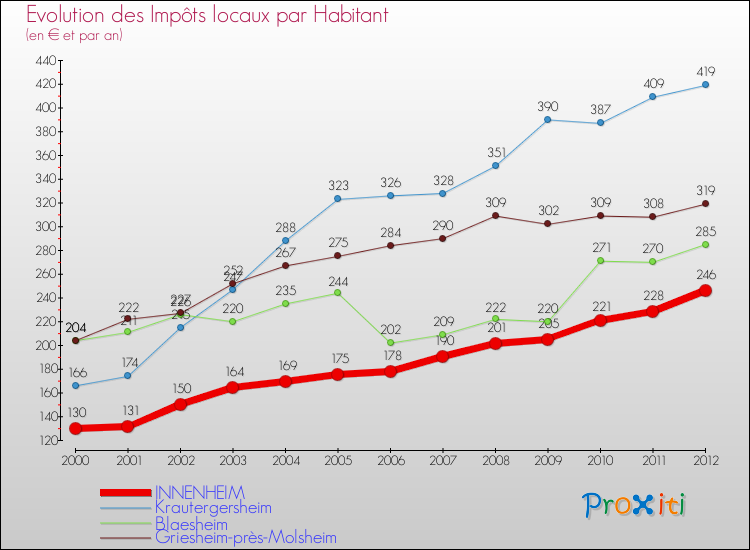 Evolution et montant des impôts locaux par Habitant pour INNENHEIM et les communes proches Comparaison des impôts locaux par habitant pour INNENHEIM et les communes voisines