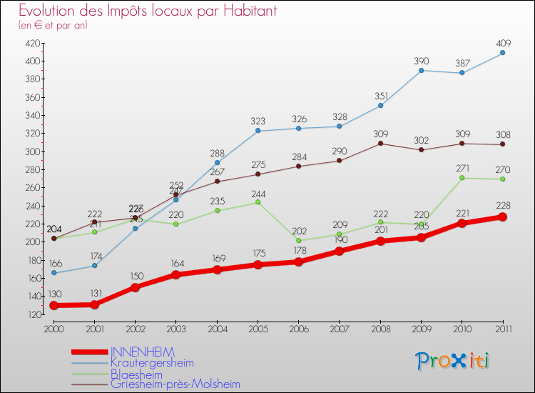 Evolution et montant des impôts locaux par Habitant pour INNENHEIM et les communes proches Comparaison des impôts locaux par habitant pour INNENHEIM et les communes voisines