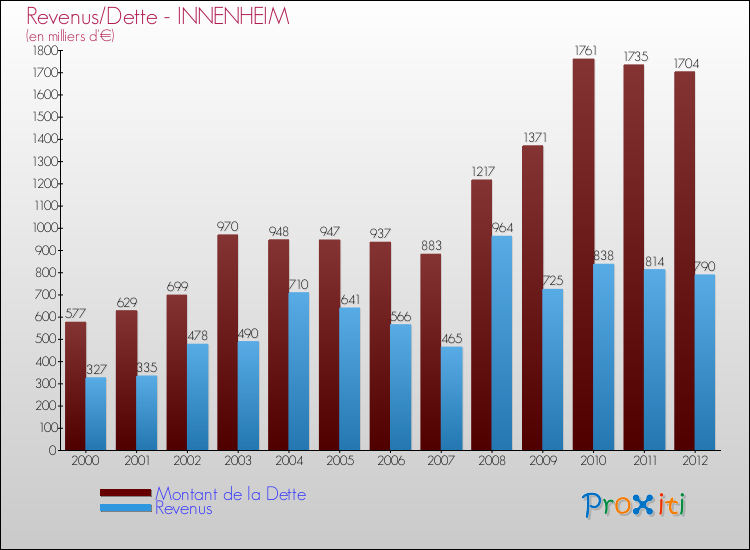 Evolution comparée de la dette et des revenus pour la commune de INNENHEIM de 2000 à 2012 Comparaison de la dette et des revenus pour INNENHEIM de 2000 à 2012