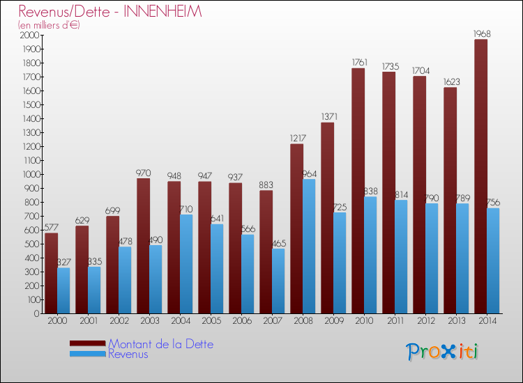 Evolution comparée de la dette et des revenus pour la commune de INNENHEIM de 2000 à 2014 Comparaison de la dette et des revenus pour INNENHEIM de 2000 à 2014