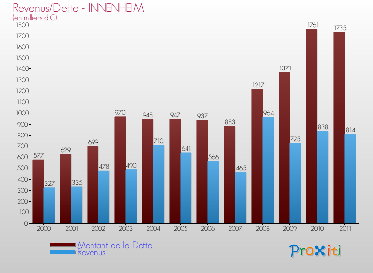 Evolution comparée de la dette et des revenus pour la commune de INNENHEIM de 2000 à 2011 Comparaison de la dette et des revenus pour INNENHEIM de 2000 à 2011