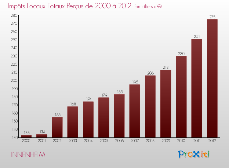 Evolution des Impôts Locaux pour la commune de INNENHEIM de 2000 à 2012 Evolution des Impôts Locaux pour INNENHEIM de 2000 à 2012