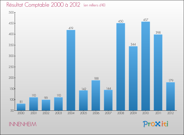 Evolution du résultat comptable pour la commune de INNENHEIM de 2000 à 2012 Evolution du résultat comptable pour INNENHEIM de 2000 à 2012