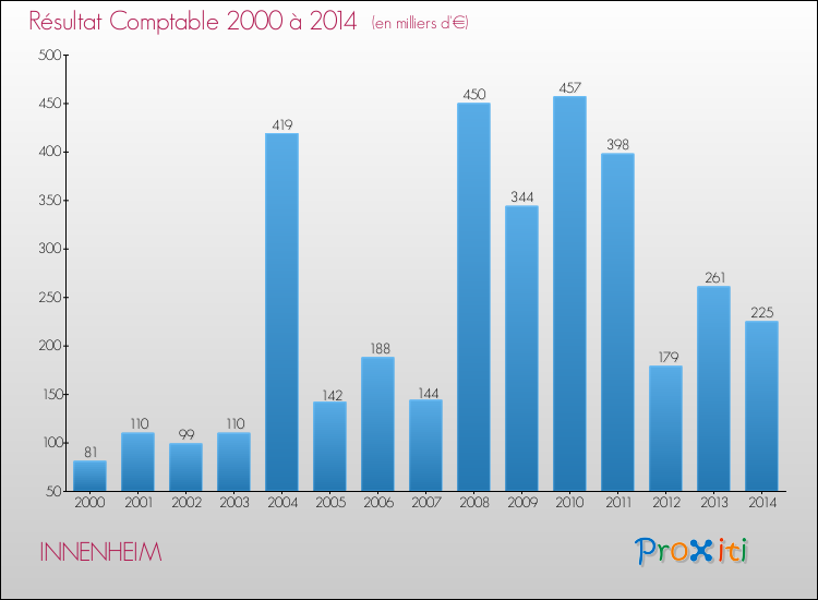 Evolution du résultat comptable pour la commune de INNENHEIM de 2000 à 2014 Evolution du résultat comptable pour INNENHEIM de 2000 à 2014