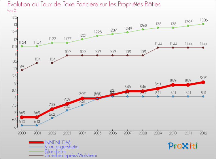 Evolution du taux de la taxe foncière sur le bati pour INNENHEIM et les communes proches de 2000 à 2012 Comparaison des taux de taxe foncière sur le bati pour INNENHEIM et les communes voisines de 2000 à 2012
