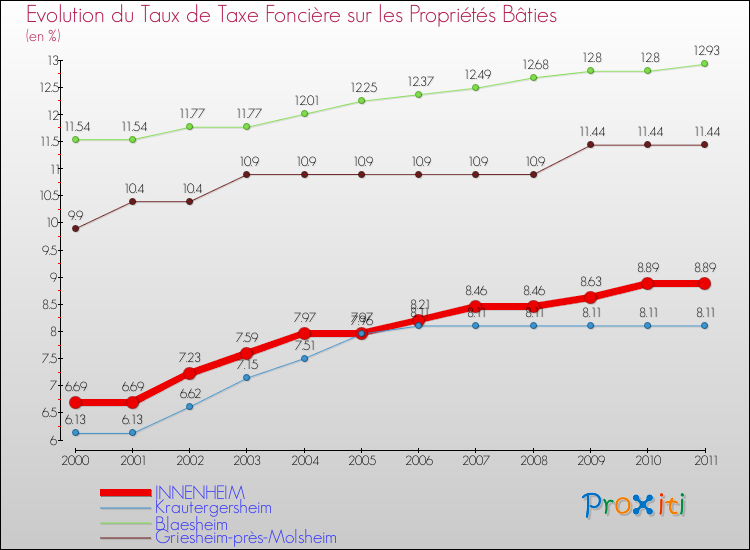 Evolution du taux de la taxe foncière sur le bati pour INNENHEIM et les communes proches Comparaison des taux de taxe foncière sur le bati pour INNENHEIM et les communes voisines