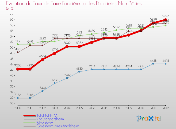 Evolution du taux de la taxe foncière sur les immeubles et terrains non batis pour INNENHEIM et les communes proches de 2000 à 2012 Comparaison des taux de la taxe foncière sur les immeubles et terrains non batis pour INNENHEIM et les communes voisines de 2000 à 2012