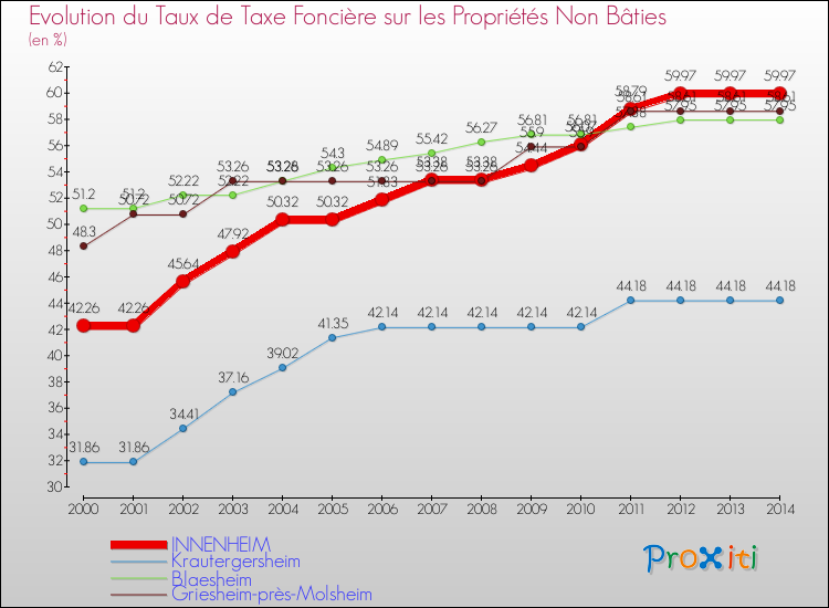 Evolution du taux de la taxe foncière sur les immeubles et terrains non batis pour INNENHEIM et les communes proches de 2000 à 2014 Comparaison des taux de la taxe foncière sur les immeubles et terrains non batis pour INNENHEIM et les communes voisines de 2000 à 2014