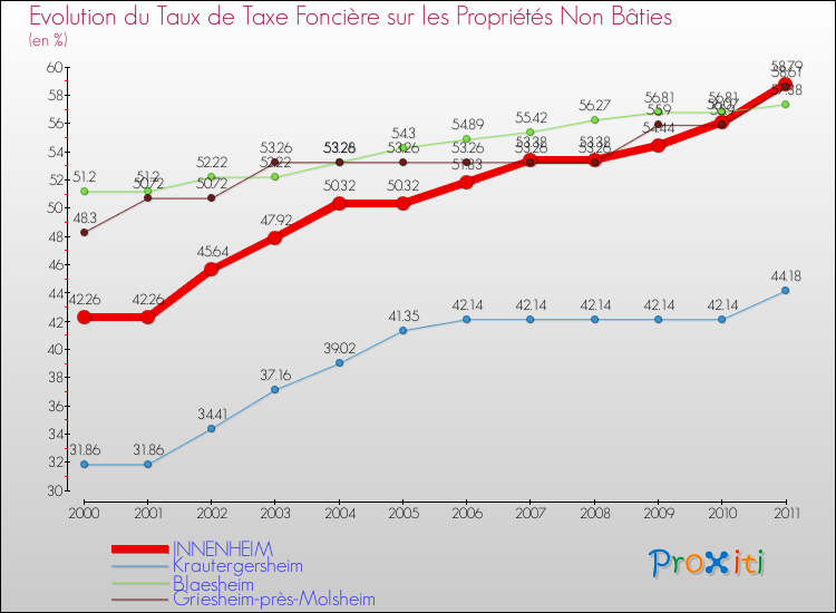 Evolution du taux de la taxe foncière sur les immeubles et terrains non batis pour INNENHEIM et les communes proches Comparaison des taux de la taxe foncière sur les immeubles et terrains non batis pour INNENHEIM et les communes voisines