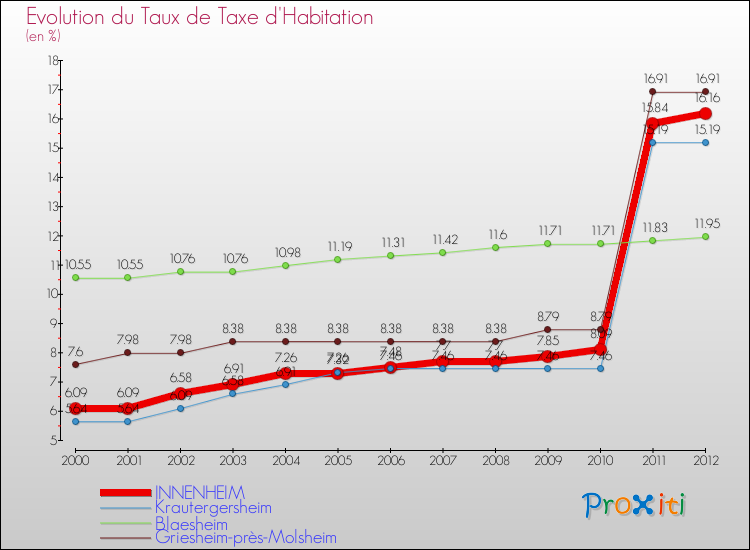 Evolution du taux de la taxe d'habitation pour INNENHEIM et les communes proches Comparaison des taux de la taxe d'habitation pour INNENHEIM et les communes voisines