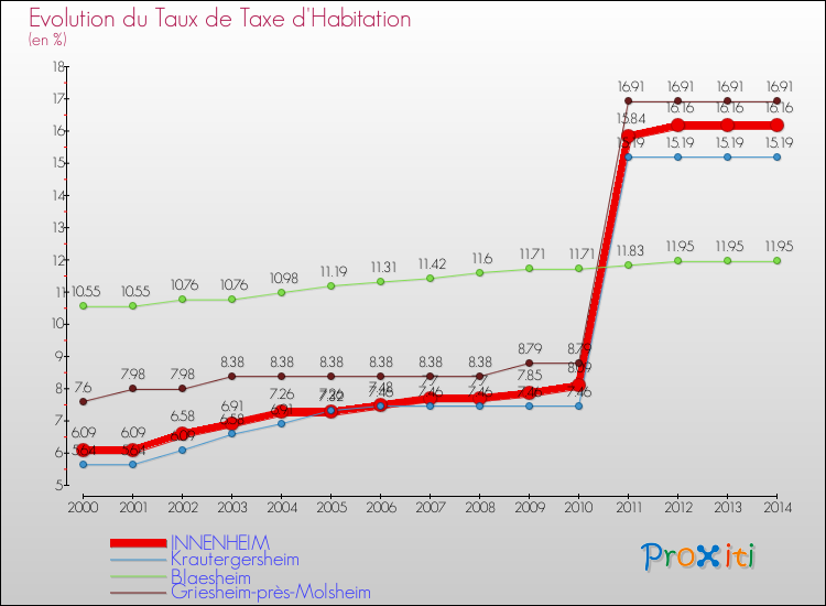 Evolution du taux de la taxe d'habitation pour INNENHEIM et les communes proches de 2000 à 2014 Comparaison des taux de la taxe d'habitation pour INNENHEIM et les communes voisines de 2000 à 2014