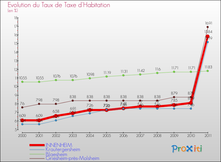 Evolution du taux de la taxe d'habitation pour INNENHEIM et les communes proches Comparaison des taux de la taxe d'habitation pour INNENHEIM et les communes voisines