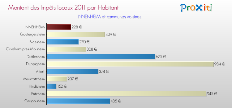 Montant des impôts locaux par Habitant pour INNENHEIM et les communes proches Comparaison des impôts locaux par habitant pour INNENHEIM et les communes voisines