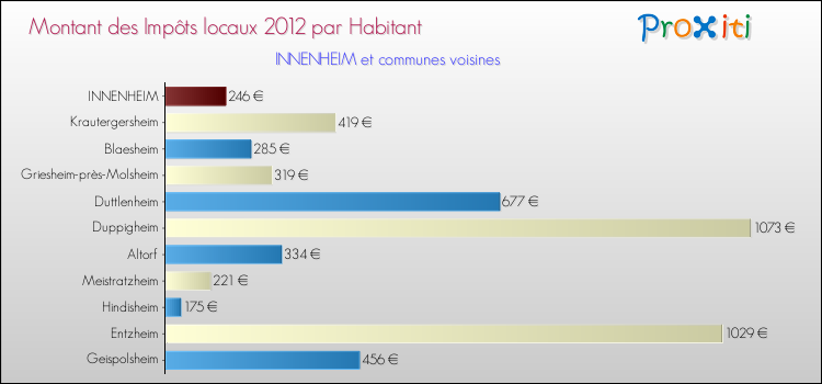 Montant des impôts locaux par Habitant pour INNENHEIM et les communes proches Comparaison des impôts locaux par habitant pour INNENHEIM et les communes voisines