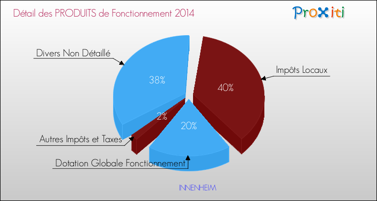 Décomposition du Budget de Fonctionnement 2014 de la commune de INNENHEIM Budget de Fonctionnement 2014 pour la commune de INNENHEIM