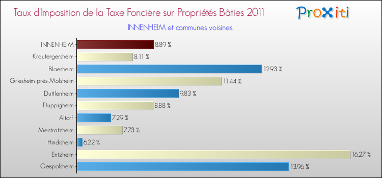 Taux d'imposition de la taxe foncière sur le bati 2011 pour INNENHEIM et les communes proches Comparaison des taux d'imposition de la taxe foncière sur le bati 2011 pour INNENHEIM et les communes voisines
