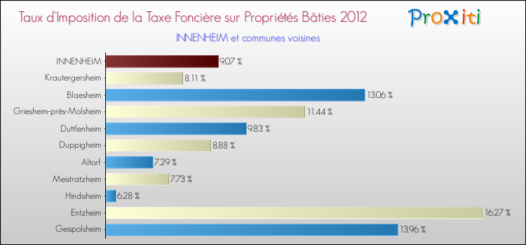 Taux d'imposition de la taxe foncière sur le bati 2012 pour INNENHEIM et les communes proches Comparaison des taux d'imposition de la taxe foncière sur le bati 2012 pour INNENHEIM et les communes voisines