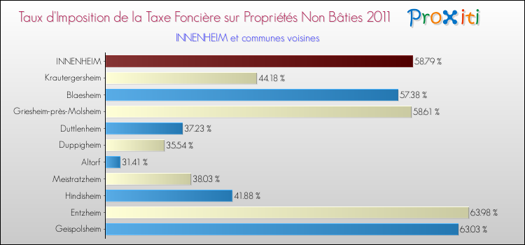 Taux d'imposition de la taxe foncière sur les immeubles et terrains non batis 2011 pour INNENHEIM et les communes proches Comparaison des taux d'imposition de la taxe foncière sur les immeubles et terrains non batis 2011 pour INNENHEIM et les communes voisines