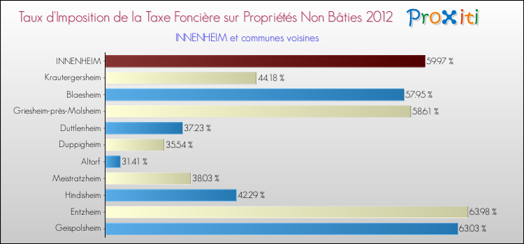 Taux d'imposition de la taxe foncière sur les immeubles et terrains non batis 2012 pour INNENHEIM et les communes proches Comparaison des taux d'imposition de la taxe foncière sur les immeubles et terrains non batis 2012 pour INNENHEIM et les communes voisines