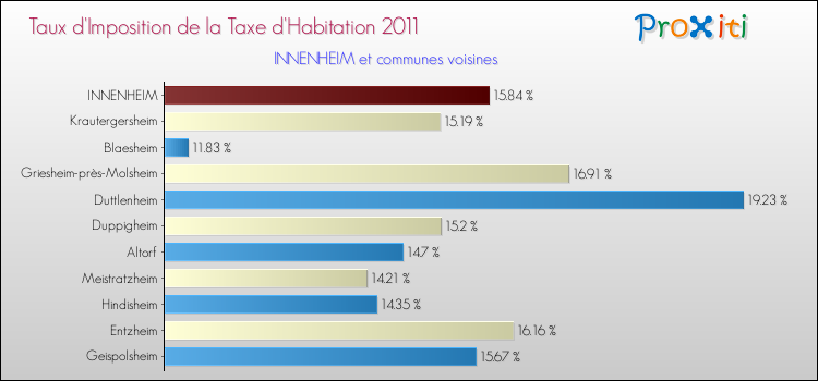 Taux d'imposition de la taxe d'habitation 2011 pour INNENHEIM et les communes proches Comparaison des taux d'imposition de la taxe d'habitation 2011 pour INNENHEIM et les communes voisines