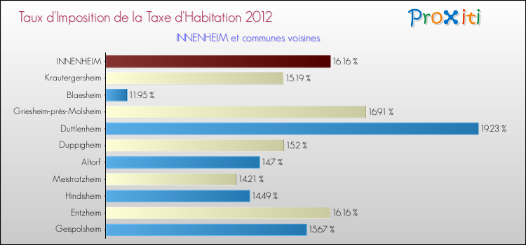 Taux d'imposition de la taxe d'habitation 2012 pour INNENHEIM et les communes proches Comparaison des taux d'imposition de la taxe d'habitation 2012 pour INNENHEIM et les communes voisines