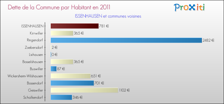 Dette par habitant de la commune en 2011 pour ISSENHAUSEN et les communes proches Comparaison de la dette par habitant de la commune en 2011 pour ISSENHAUSEN et les communes voisines