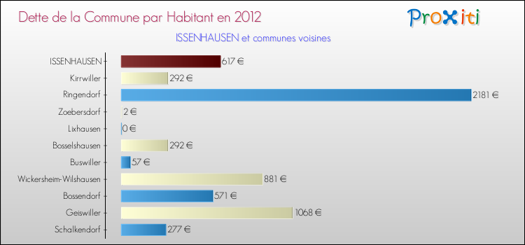 Dette par habitant de la commune en 2012 pour ISSENHAUSEN et les communes proches Comparaison de la dette par habitant de la commune en 2012 pour ISSENHAUSEN et les communes voisines