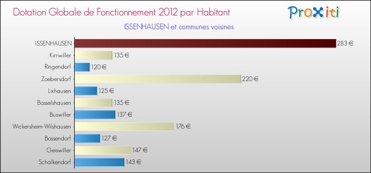 Montant des dotations globales de fonctionnement DGF par Habitant pour ISSENHAUSEN et les communes proches Comparaison des des dotations globales de fonctionnement DGF par habitant pour ISSENHAUSEN et les communes voisines