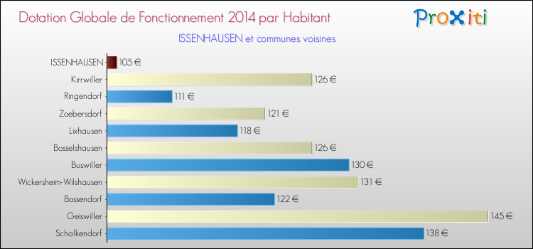 Montant des dotations globales de fonctionnement DGF par Habitant pour ISSENHAUSEN et les communes proches en 2014. Comparaison des des dotations globales de fonctionnement DGF par habitant pour ISSENHAUSEN et les communes voisines en 2014.