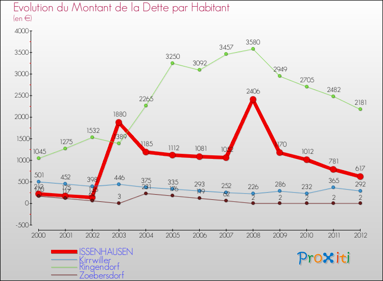 Evolution de la dette par habitant pour la commune de ISSENHAUSEN et les communes proches de 2000 à 2012 Comparaison de la dette par habitant pour ISSENHAUSEN et les communes voisines de 2000 à 2012