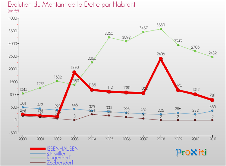 Evolution de la dette par habitant pour la commune de ISSENHAUSEN et les communes proches Comparaison de la dette par habitant pour ISSENHAUSEN et les communes voisines