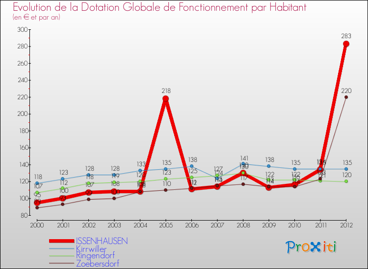 Evolution et montant de la dotation globale de fonctionnement par Habitant pour ISSENHAUSEN et les communes proches Comparaison des dotations globales de fonctionnement par habitant pour ISSENHAUSEN et les communes voisines