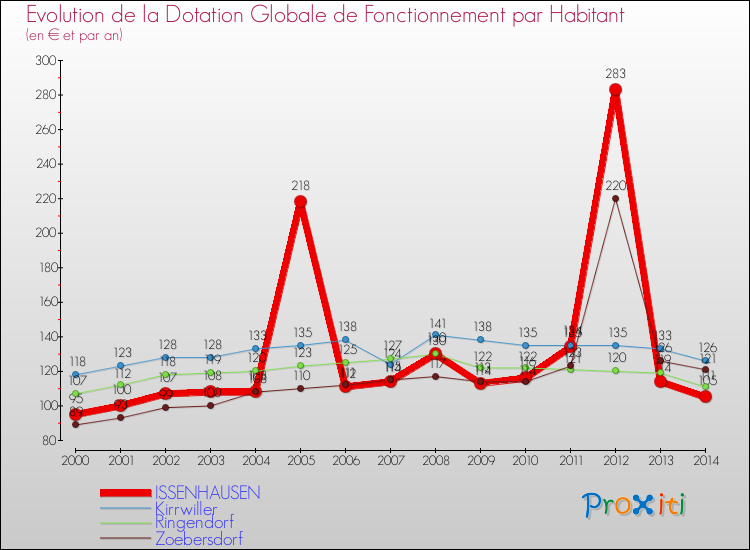 Evolution et montant de la dotation globale de fonctionnement par Habitant pour ISSENHAUSEN et les communes proches de 2000 à 2014. Comparaison des dotations globales de fonctionnement par habitant pour ISSENHAUSEN et les communes voisines de 2000 à 2014.