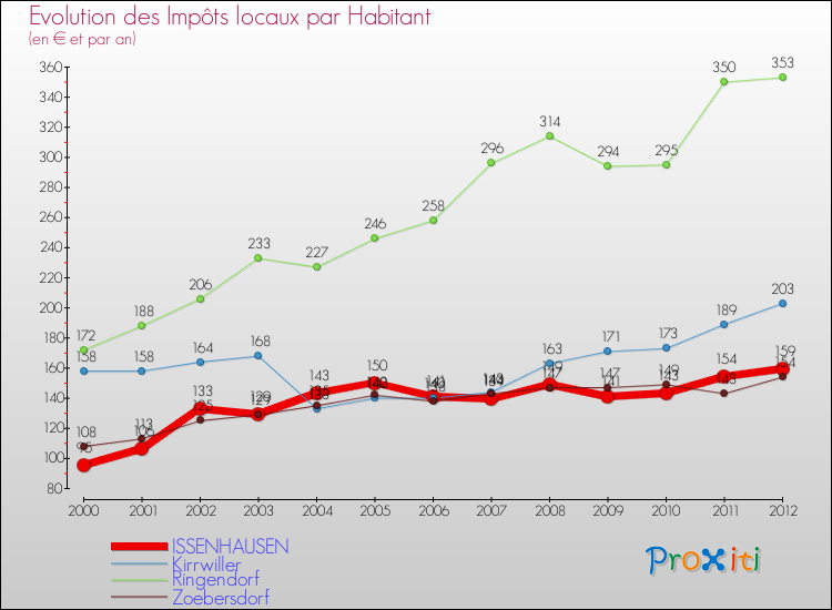 Evolution et montant des impôts locaux par Habitant pour ISSENHAUSEN et les communes proches Comparaison des impôts locaux par habitant pour ISSENHAUSEN et les communes voisines