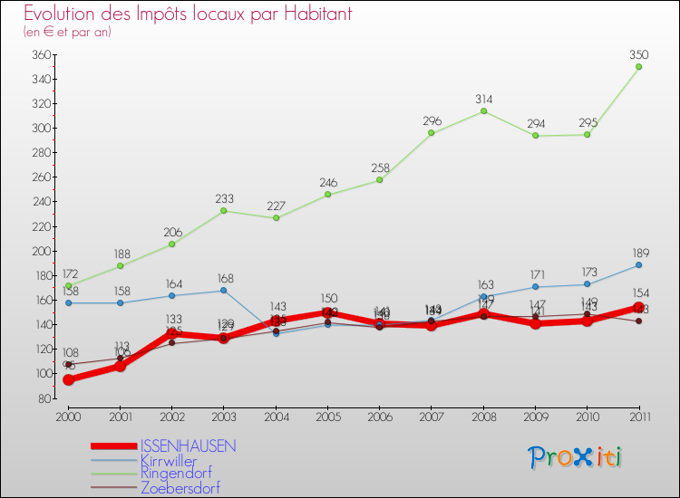Evolution et montant des impôts locaux par Habitant pour ISSENHAUSEN et les communes proches Comparaison des impôts locaux par habitant pour ISSENHAUSEN et les communes voisines