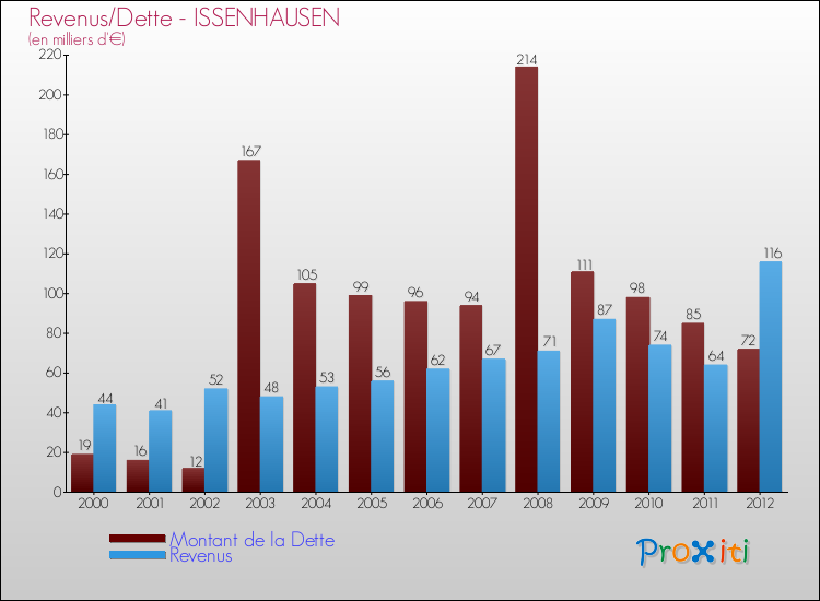 Evolution comparée de la dette et des revenus pour la commune de ISSENHAUSEN de 2000 à 2012 Comparaison de la dette et des revenus pour ISSENHAUSEN de 2000 à 2012